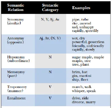 Table 3.1 Semantic Relations in WordNet (Miller, 1995) 