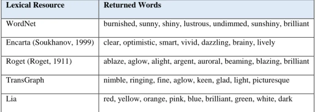 Table 3.2 Subsets of the synonyms provided by different lexical resources for the adjective “bright” 