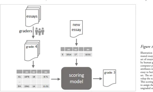 Illustration of an auto- auto-mated essay evaluation: A set of essays is pre-scored by human graders and a computer program extracts attributes representing each essay to build a training set