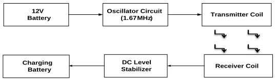 Fig. 1. Block diagram of wireless power transfer system  