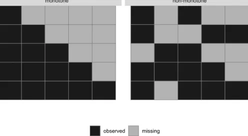 Figure 1.1: Visualization of a monotone and a non-monotone missing data pat- pat-tern
