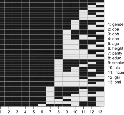 Figure 2.1: Missing data pattern of the Generation R data.