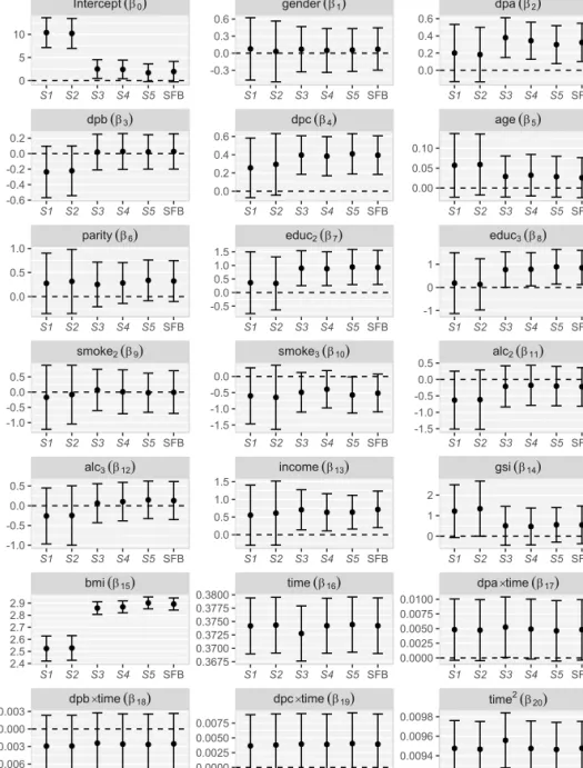 Figure 2.2: Parameter estimates and 95% CIs for the regression coefficients from the Generation R example for the five MICE strategies (S1 – S5) and the sequential fully Bayesian approach (SFB)