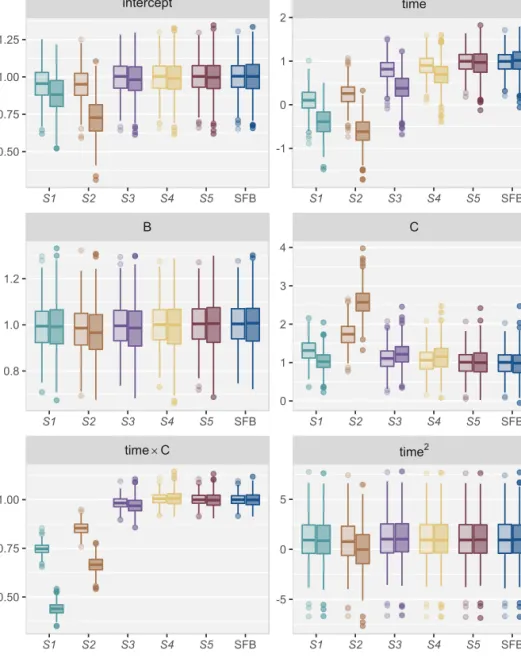 Figure 2.3: Relative bias in simulation Scenario 1, for the five imputation strategies using MICE (S1–S5) and the sequential fully Bayesian approach (SFB).
