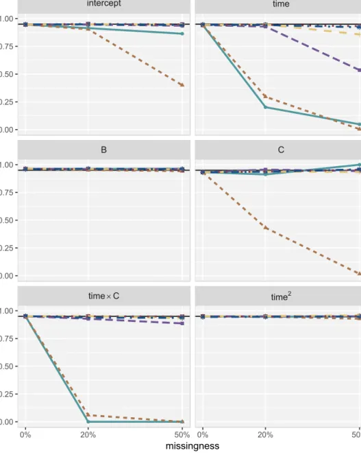Figure 2.4: Coverage rate in simulation Scenario 1, for the five imputation strate- strate-gies using MICE (S1–S5) and the sequential fully Bayesian approach (SFB).