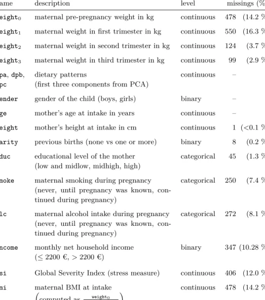 Table 2.1: Description of the covariates in the Generation R data.