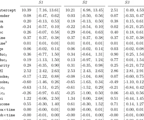Table 2.2: Pooled parameter estimates and 95% CIs or posterior means and 2.5%