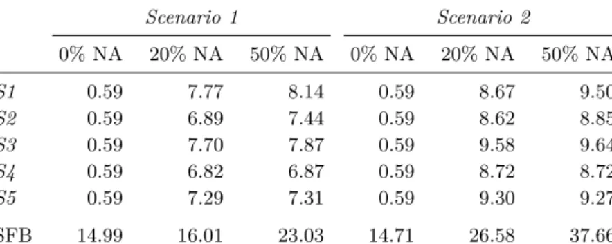 Table 2.5: Computational times in seconds for simulation in both scenarios.