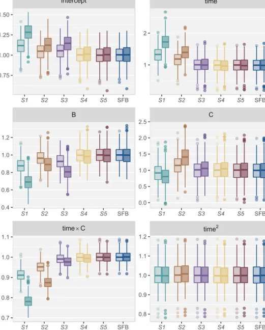 Figure 2.5: Relative bias in simulation Scenario 2, for the five imputation strategies using MICE (S1–S5) and the sequential fully Bayesian approach (SFB).