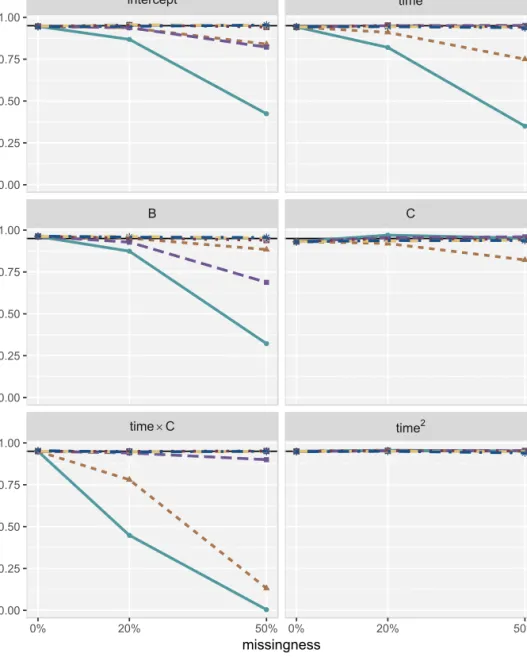 Figure 2.6: Coverage rate in simulation Scenario 2, for the five imputation strate- strate-gies using MICE (S1–S5) and the sequential fully Bayesian approach (SFB).