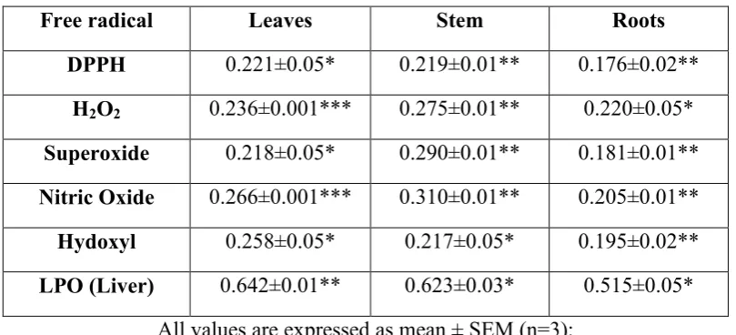 Table 3: Total phenol content in different samples of V. negundo