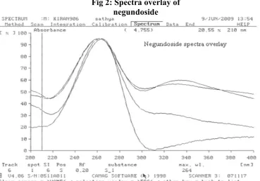 Fig 3: Spectra overlay of vitexin 