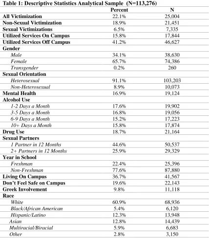 Table 1: Descriptive Statistics Analytical Sample  (N=113,276)   Percent 