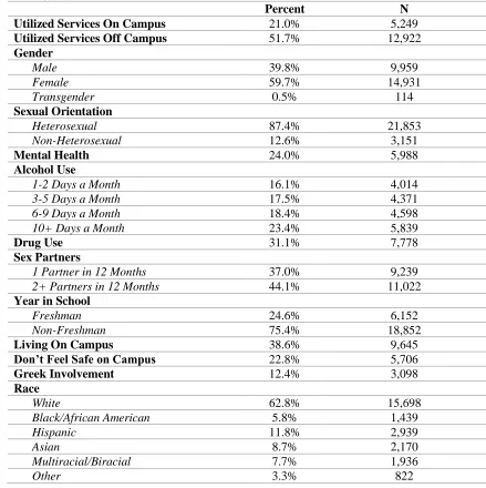 Table 2: Descriptive Statistics Restricted Analytical Sample (Victims Only N=25,004)   Percent N 