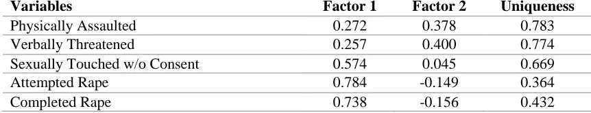 Table 3: Factor Analyses-Any Victimization 