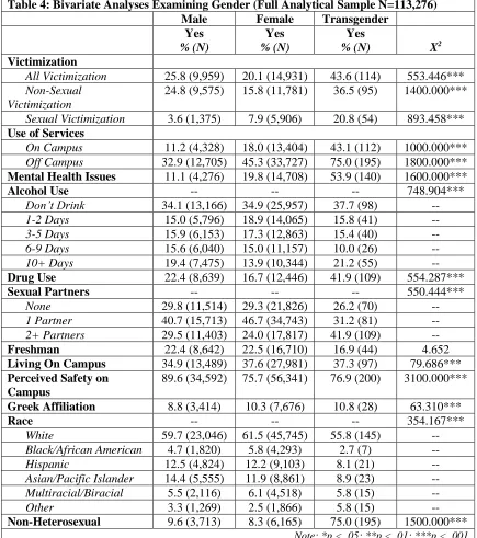 Table 4: Bivariate Analyses Examining Gender (Full Analytical Sample N=113,276)  Male Female Transgender  