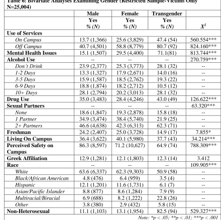 Table 6: Bivariate Analyses Examining Gender (Restricted Sample-Victims Only N=25,004)  