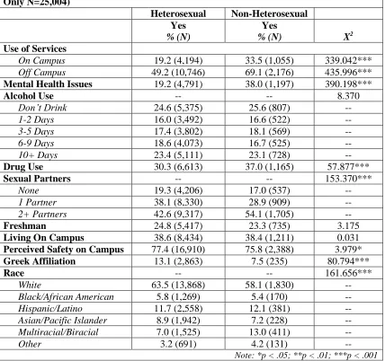 Table 7: Bivariate Analyses Examining Sexual Orientation (Restricted Sample-Victims Only N=25,004)  