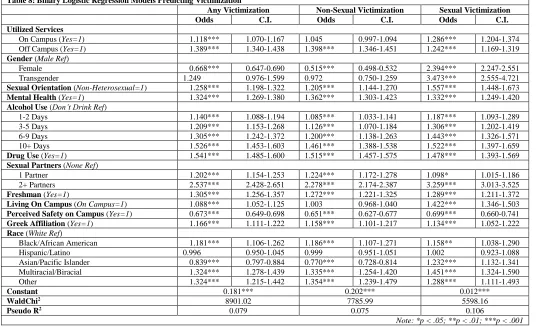 Table 8: Binary Logistic Regression Models Predicting Victimization   Any Victimization 