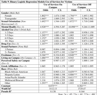 Table 9: Binary Logistic Regression Models-Use of Services for Victims   Use of Services On Use of Services Off 