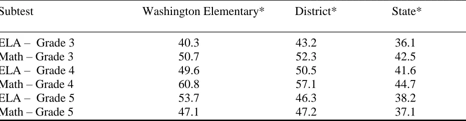 Table 4 Student Demographics of Washington Elementary ______________________________________________________________________________ 
