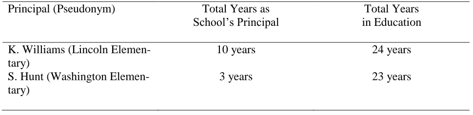 Table 11 Principal Experience  