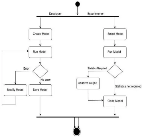 Fig. 1. Steps in a simulation study.  