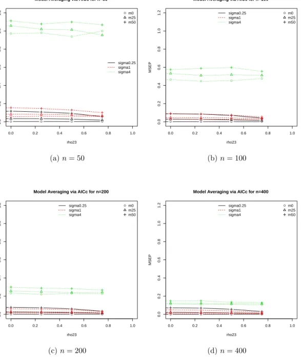 Figure 5.5: MSE(P) for model averaging via AIC c for each ρ 23 , σ ε , missing percentages and sample sizes for linear regression