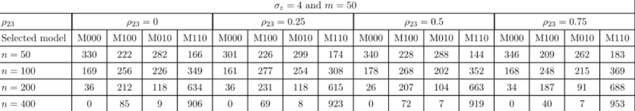 Table 4.6: MSE(P) for best model selected via AIC c and BIC when m = 0 for linear regression