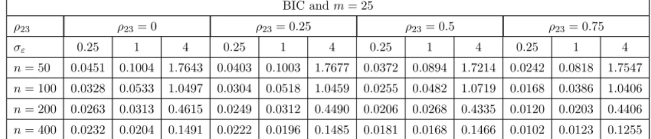 Table 4.7a and Table 4.7b show the MSE(P) for the best model selected via AIC c and BIC for all combinations when m = 25