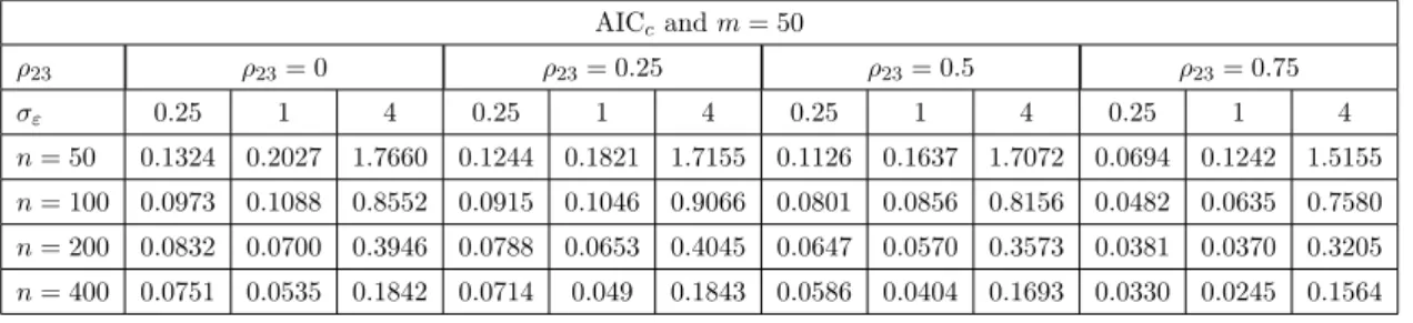 Table 4.8: MSE(P) for best model selected via AIC c and BIC when m = 50 for linear regression