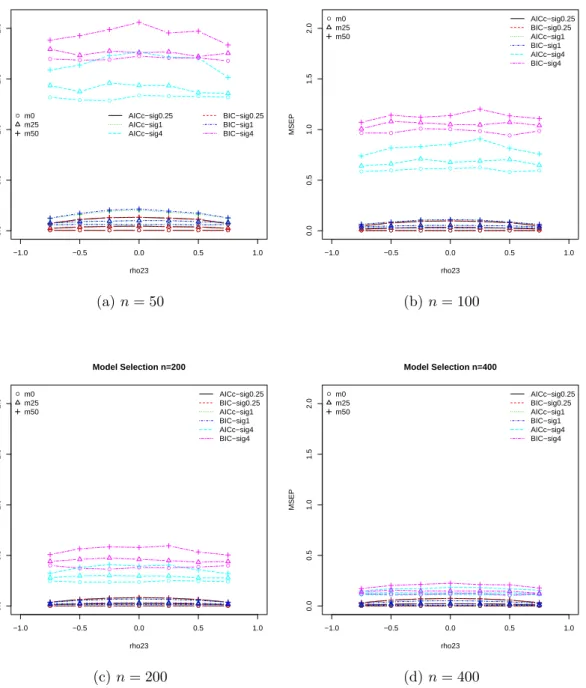 Figure 4.3: MSE(P) for best model selected via AIC c and BIC for different sample sizes and linear regression