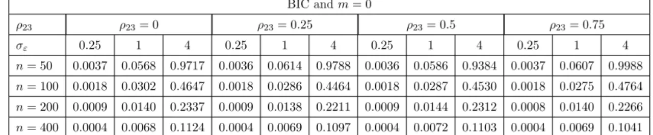 Table 4.10: MSE(P) for model averaging via AIC c and BIC when m = 25 for linear regression