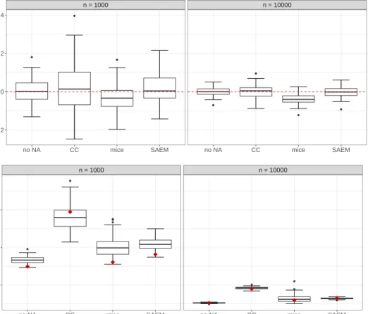 Figure 2: Top: Empirical distribution of the bias of ˆ β 3 . Bottom: Distribution of the estimated standard errors of ˆβ 3 