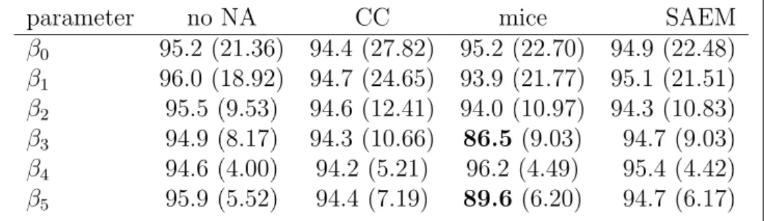 Figure 2 (top) displays the distribution of the estimates of β 3 for n = 1000 and n = 10 000 under MCAR, with the correlation between covariates given by (6)