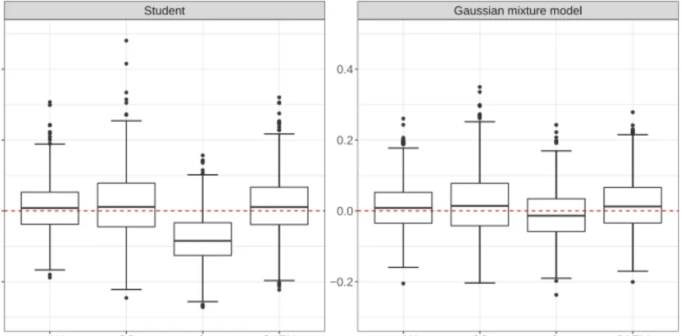 Figure 4 illustrates the estimation bias of the parameter β 3 , and Appendix A.6 shows the coverage for all parameters, with the average length of the corresponding confidence interval in parentheses