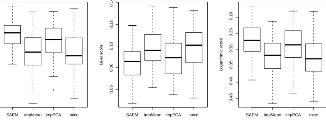 Figure 5: Comparisons of the empirical distribution of the AUC, Brier score, and logarithmic score obtained on the test set for the proposed SAEM without imputation method, impMean, impPCA, and mice, over 100 simulations.