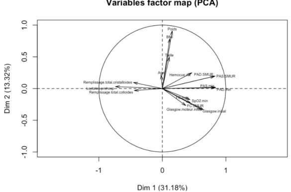 Figure 6: The factor map of the variables from PCA.