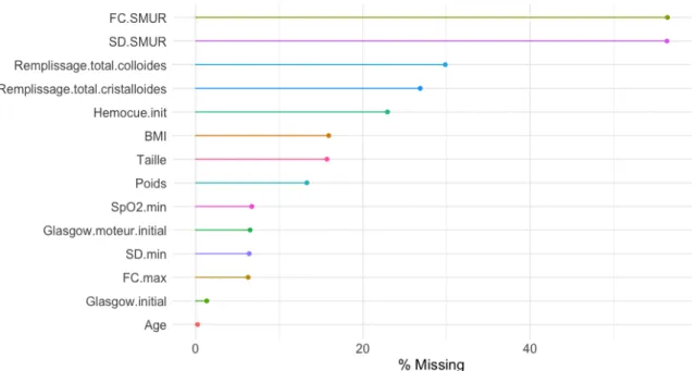 Figure 7: Percentage of missing values in each variable.