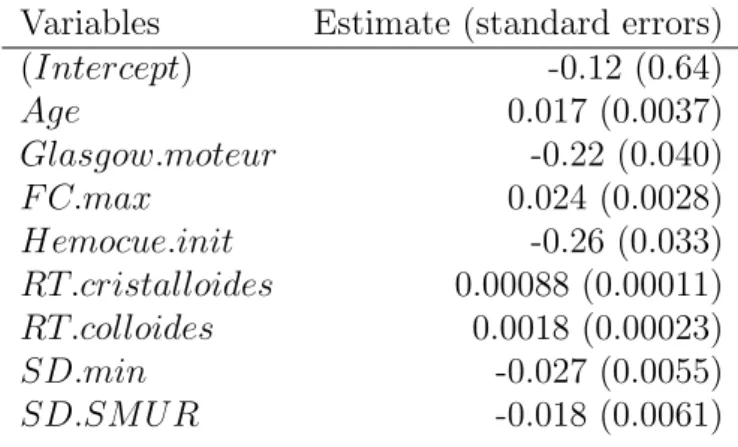 Table 4: Estimation of β and its standard errors obtained by SAEM, using BIC for model selection.