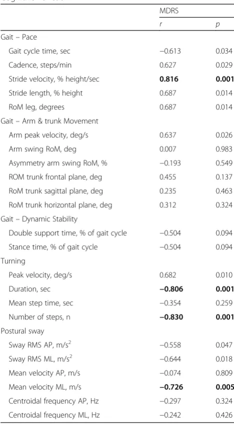 Table 3 Correlation of Gait and Balance Domains with GlobalCognitive Functiona