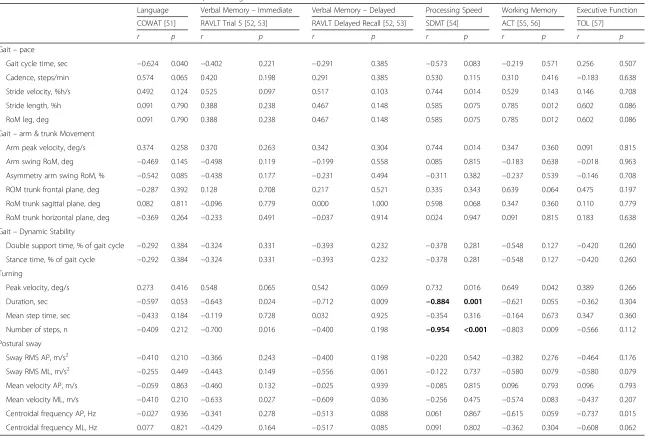 Table 4 Correlation of Gait and Balance Domains with Specific Cognitive Domainsa