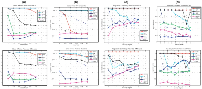 Fig. 2. Results for the artificial scenarios: non-overlapping modules with increasing noise levels for (a) constant and (b) additive biclusters, overlapping modules with increasing overlap degree and no noise for (c) constant and (d) additive biclusters