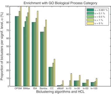Figure 2b. A potential reason for the unexpectedly low scores is the way the heuristic algorithm works: per number of columns, only a single bicluster is considered—however, the implanted biclusters all extend over the same number of columns.