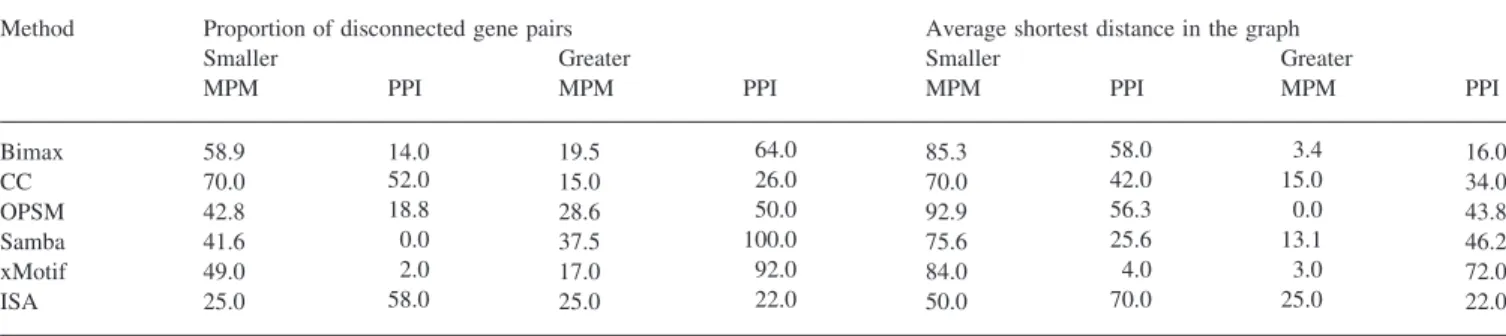 Table 1 shows that this holds for the dataset and the metabolic pathway map used for A.thaliana