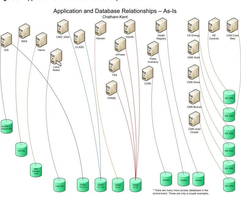 Figure 5 – Application and Database Relationships – “As Is”  MAS  Flat File Oracle  10.2.0.3 Oracle 10.1.0.2 Oracle8.1.6 SQL 2000SQL 2000SQL 2000SQL 2000SQL 2000SQL 2000Lotus DBOracle9.2.0
