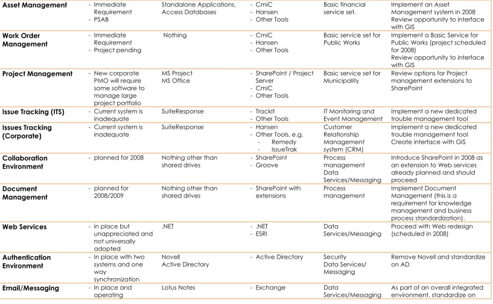 Table 3 – Required Application Matrix 