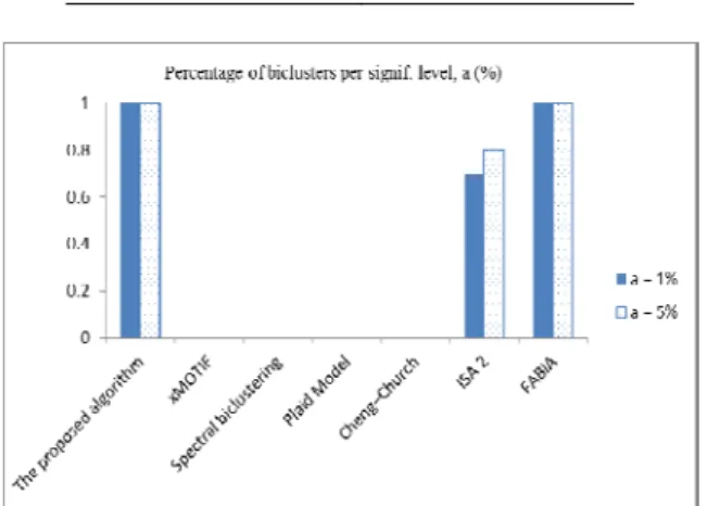 Figure 2. Percentage of biclusters enriched by GO BP   End 
