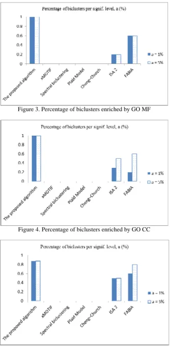 Figure 3. Percentage of biclusters enriched by GO MF 