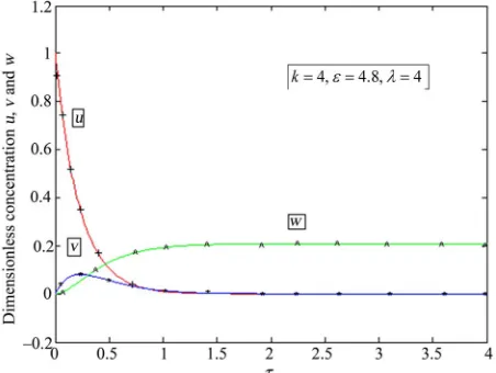 Figure 2. Normalised concentration profiles values of reaction/diffusion parameter u , v   and w   as a function of dimensionless time for various k2.3,   6.8 and  2.3